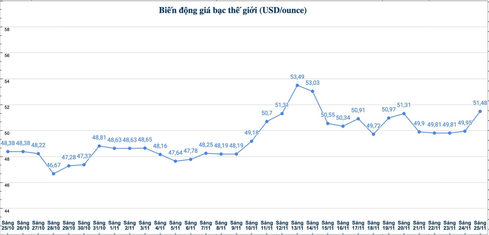 Dien bien gia bac the gioi nhung phien gan day. Bieu do: Phuong Anh