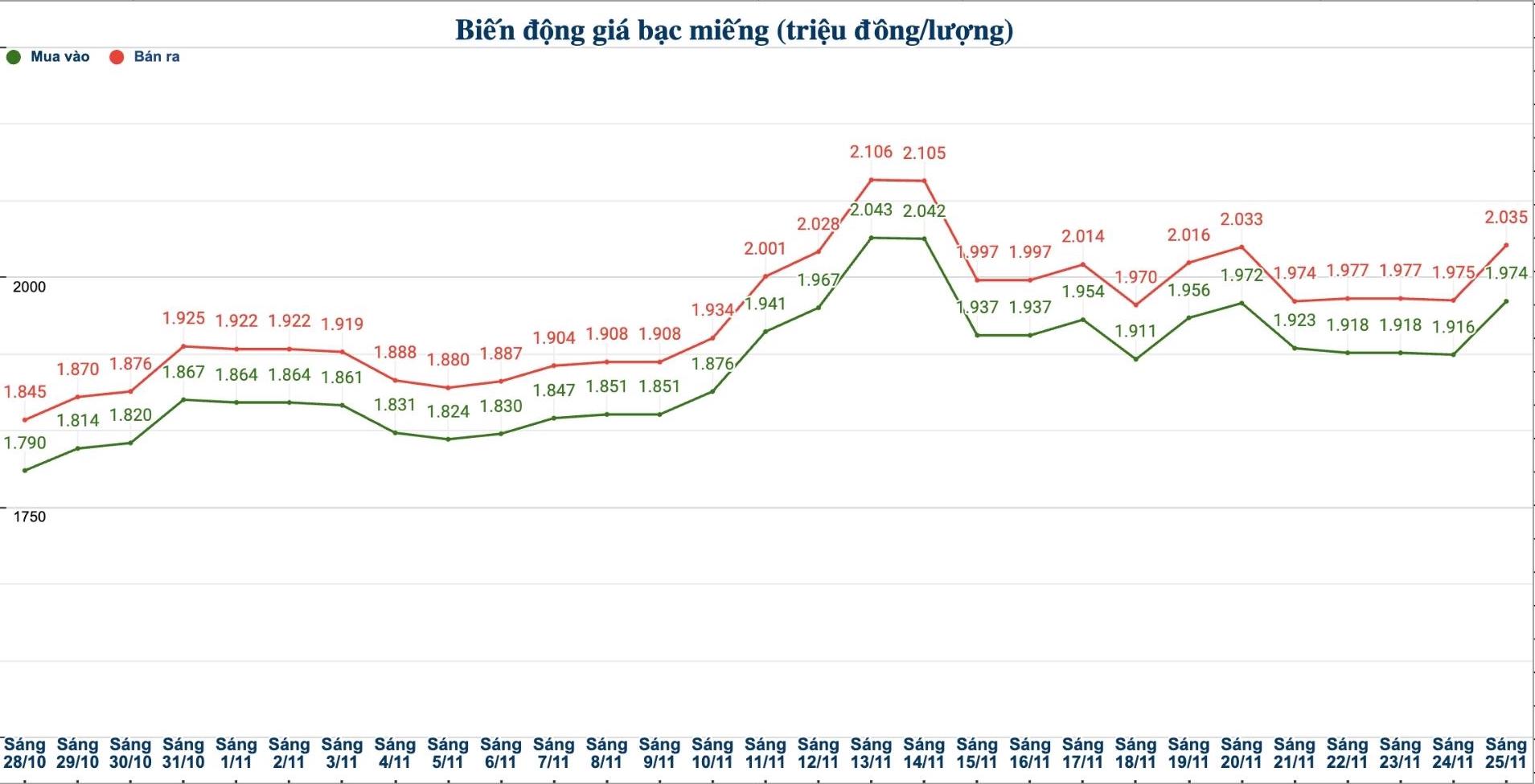 Dien bien gia bac trong nuoc nhung phien gan day. Bieu do: Phuong Anh