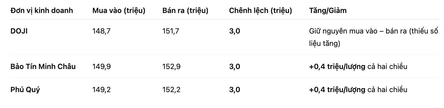 Gia vang nhan tron tai mot so don vi kinh doanh. Bang: Khuong Duy