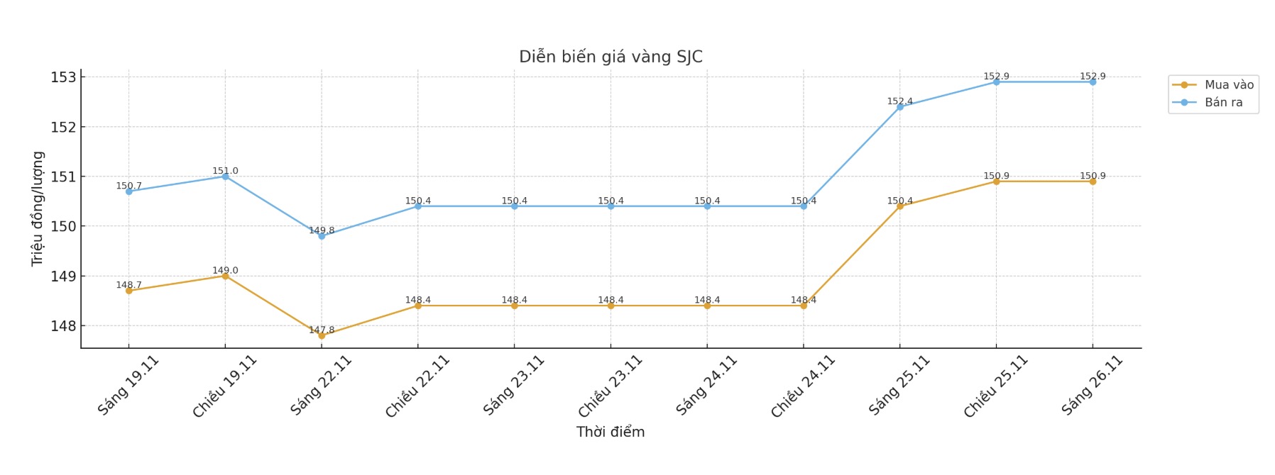 Dien bien gia vang SJC nhung phien giao dich gan day. Bieu do: Khuong Duy