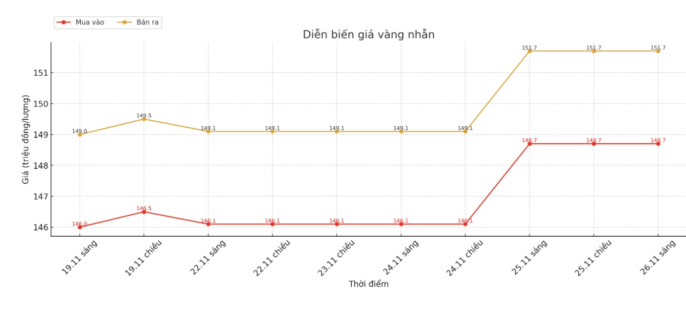 Dien bien gia vang nhan tron nhung phien giao dich gan day. Bieu do: Khuong Duy