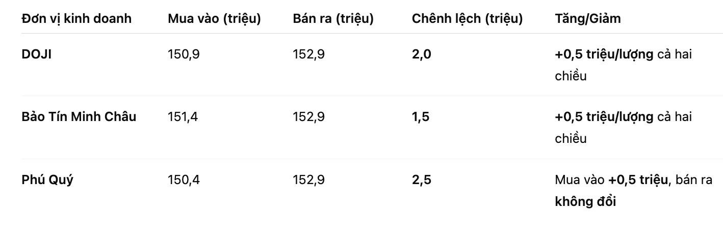 Gia vang mieng SJC tai mot so don vi kinh doanh. Bang: Khuong Duy