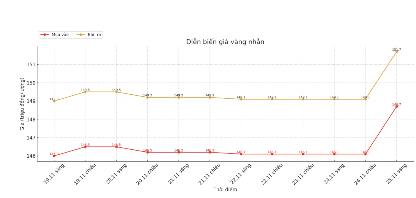 Dien bien gia vang nhan tron nhung phien giao dich gan day. Bieu do: Khuong Duy  