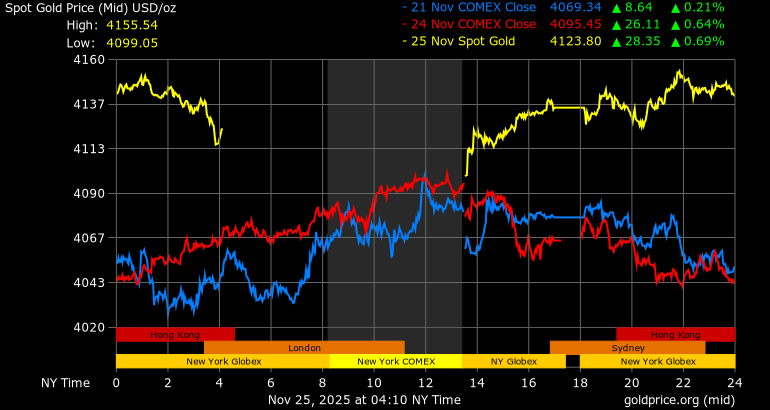Dien bien gia vang the gioi. Anh: Goldprice