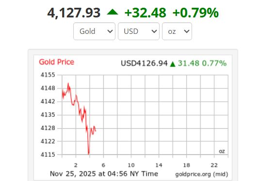 Gia vang the gioi luc 16h56 ngay 25.11 theo gio Viet Nam o muc 4.127,93 USD/ounce. Anh: Goldprice