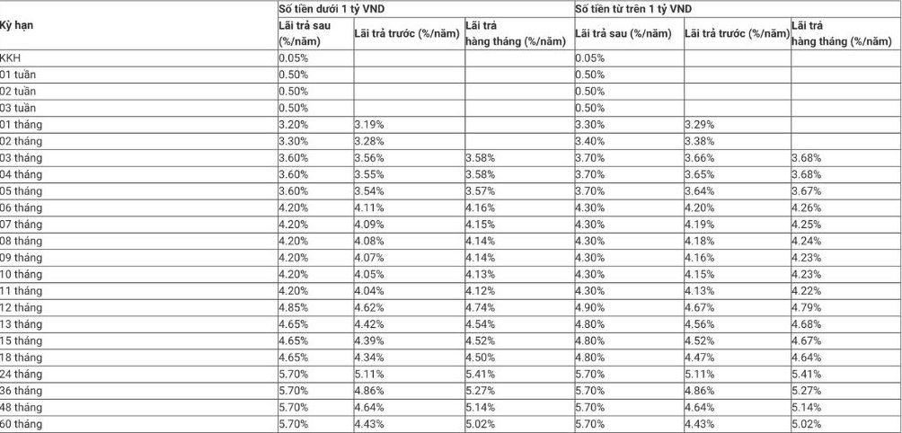 Bieu lai suat tien gui tiet kiem truyen thong ap dung cho khach hang ca nhan. Anh: MBBank