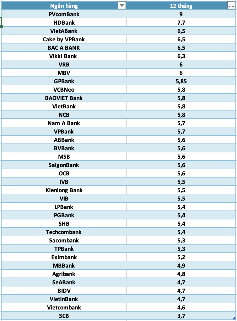 So sanh lai suat ngan hang cao nhat o ky han 12 thang. Do hoa: Ha Vy