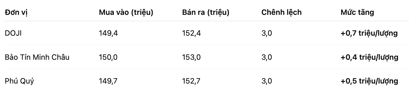 Gia vang nhan tron tai mot so don vi kinh doanh. Bang: Khuong Duy