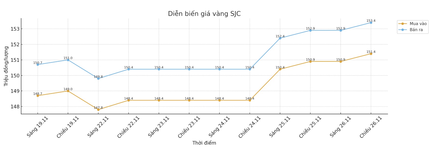Dien bien gia vang SJC nhung phien giao dich gan day. Bieu do: Khuong Duy