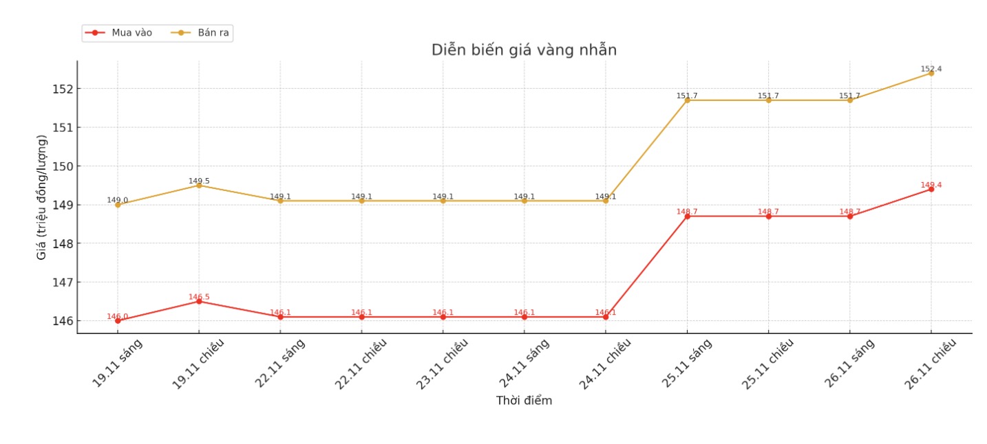 Dien bien gia vang nhan nhung phien giao dich gan day. Bieu do: Khuong Duy