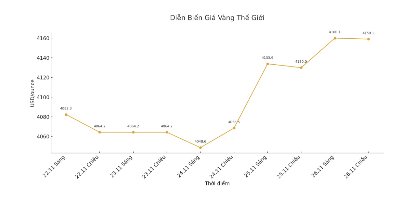 Dien bien gia vang the gioi nhung phien giao dich gan day. Bieu do: Khuong Duy