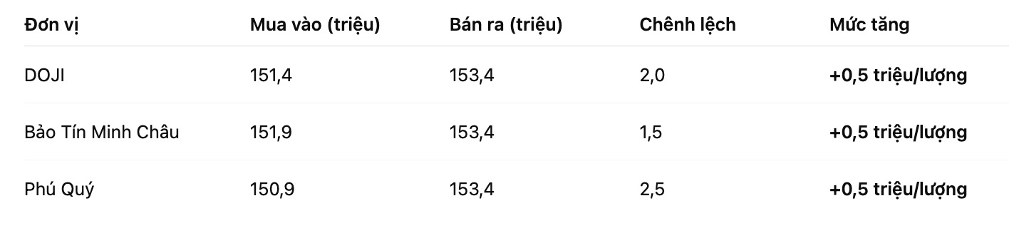 Gia vang mieng SJC tai mot so don vi kinh doanh. Bang: Khuong Duy