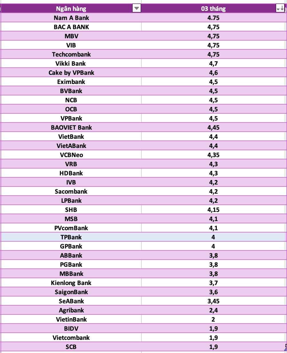So sanh lai suat ngan hang cao nhat o ky han 3 thang. Do hoa: Ha Vy