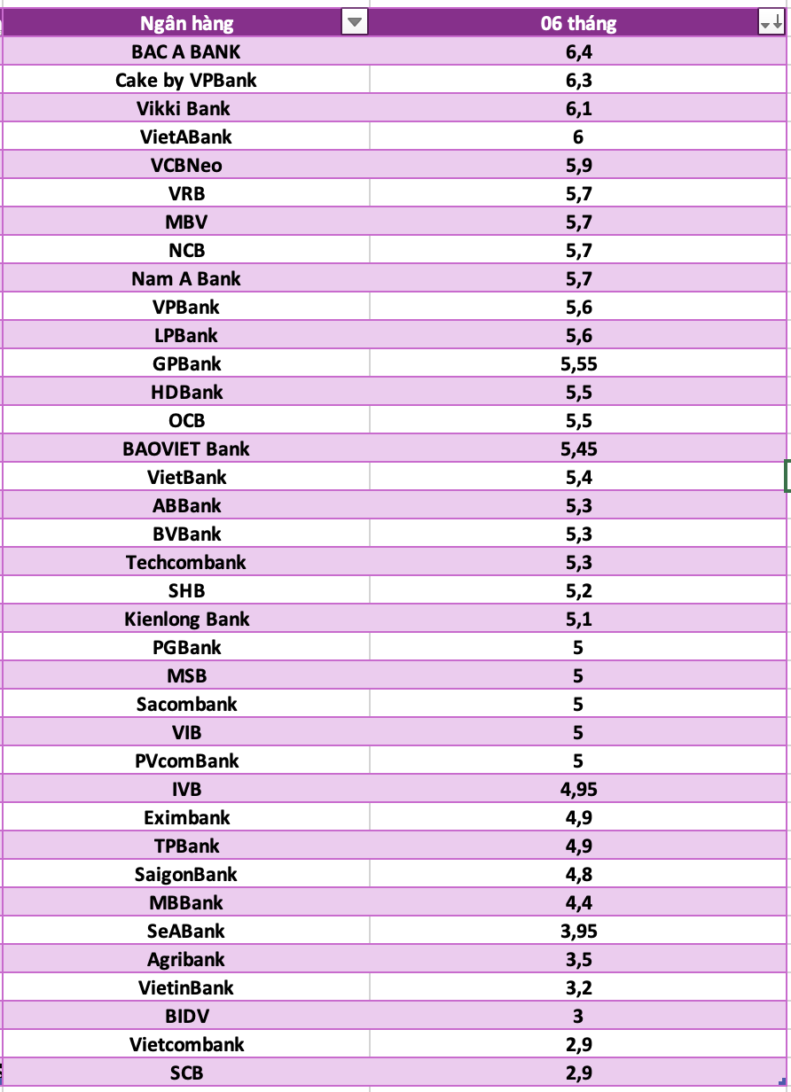 So sanh lai suat ngan hang cao nhat o ky han 6 thang. Do hoa: Ha Vy