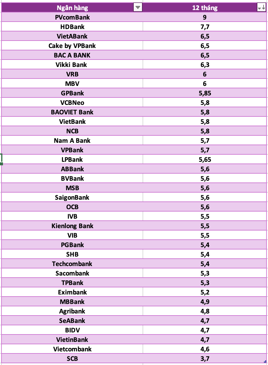 So sanh lai suat ngan hang cao nhat o ky han 12 thang. Do hoa: Ha Vy