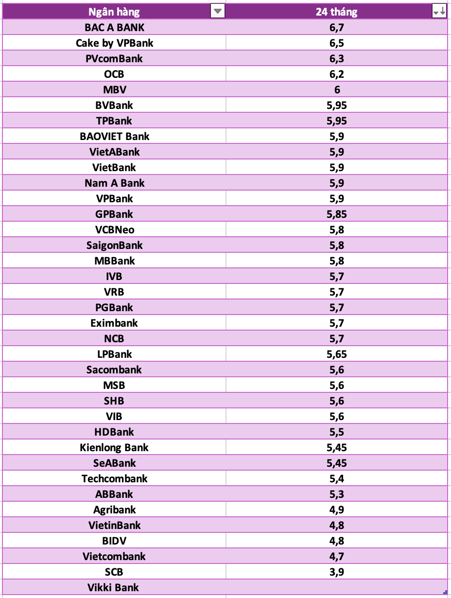 So sanh lai suat ngan hang cao nhat o ky han 24 thang. Do hoa: Ha Vy