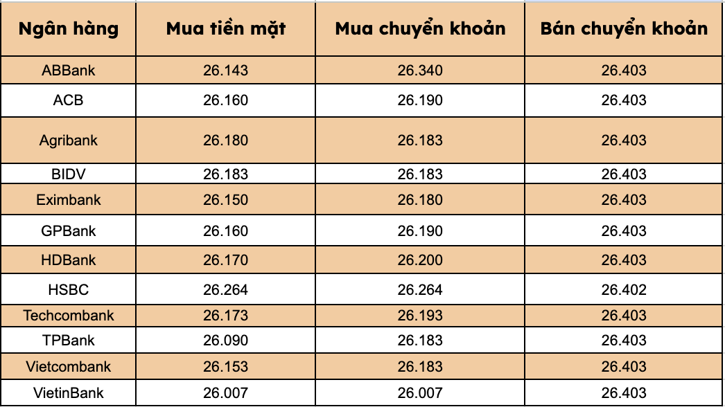 Gia USD tai cac ngan hang thuong mai trong nuoc. Bieu do: Thanh Binh 