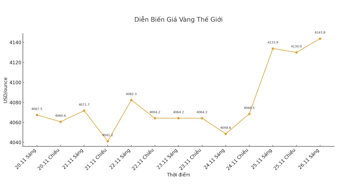 Gia vang the gioi niem yet luc 1h27 ngay 26.11 (gio Viet Nam) o nguong 4.143,8 USD/ounce, tang 52,3 USD/ounce so voi mot ngay truoc do. Bieu do: Khuong Duy
