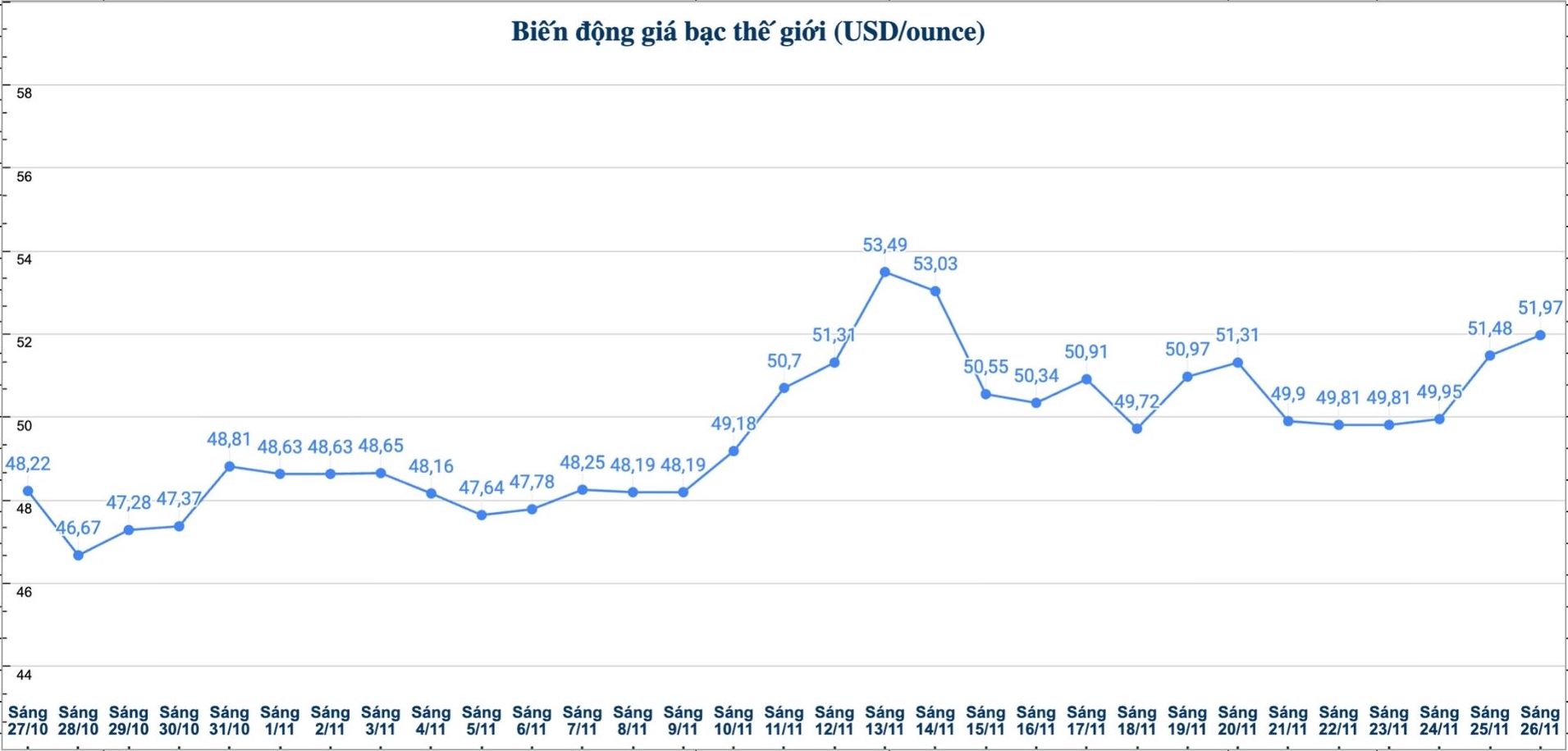 Dien bien gia bac the gioi nhung phien gan day. Bieu do: Phuong Anh  