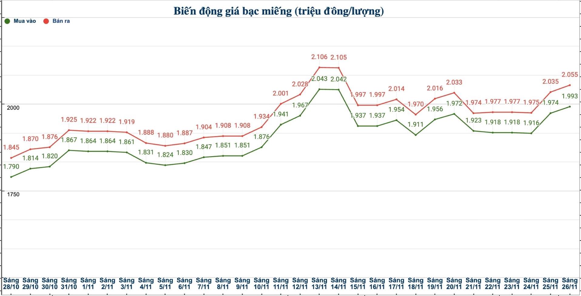 Dien bien gia bac trong nuoc nhung phien gan day. Bieu do: Phuong Anh  