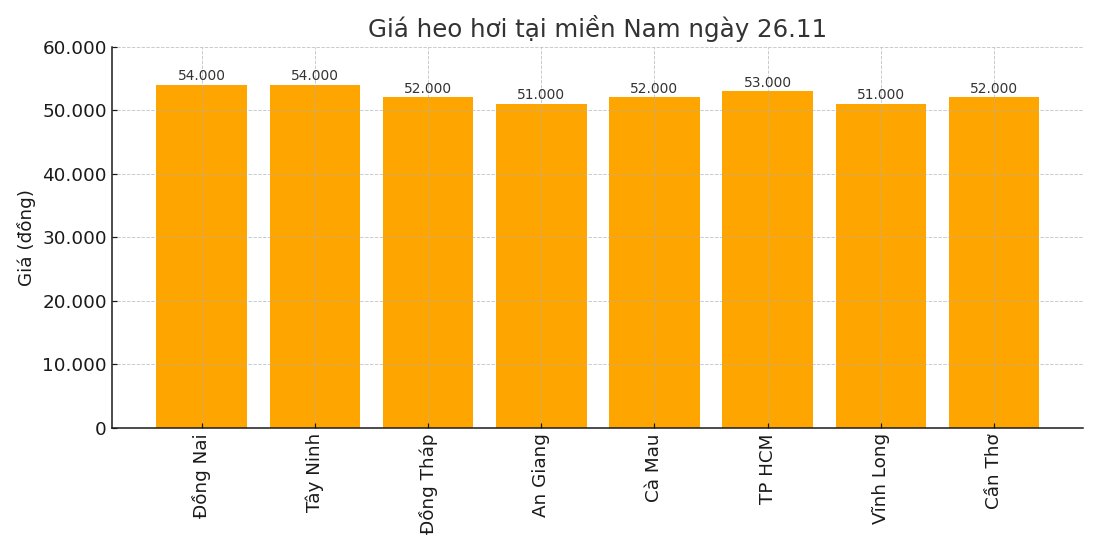 Gia heo hoi hom nay 26.11 tai khu vuc mien Nam. Do hoa: Thuy Linh