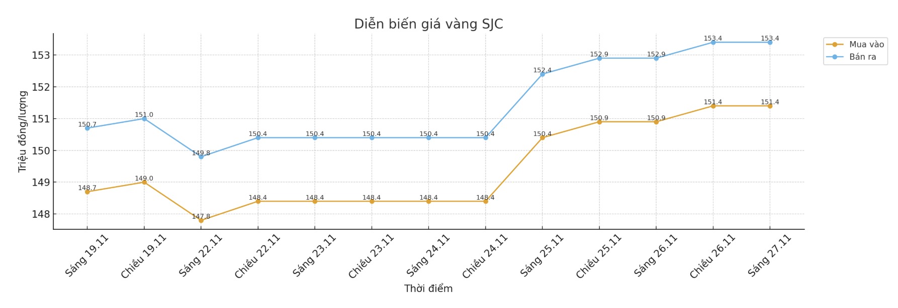 Dien bien gia vang SJC nhung phien giao dich gan day. Bieu do: Khuong Duy