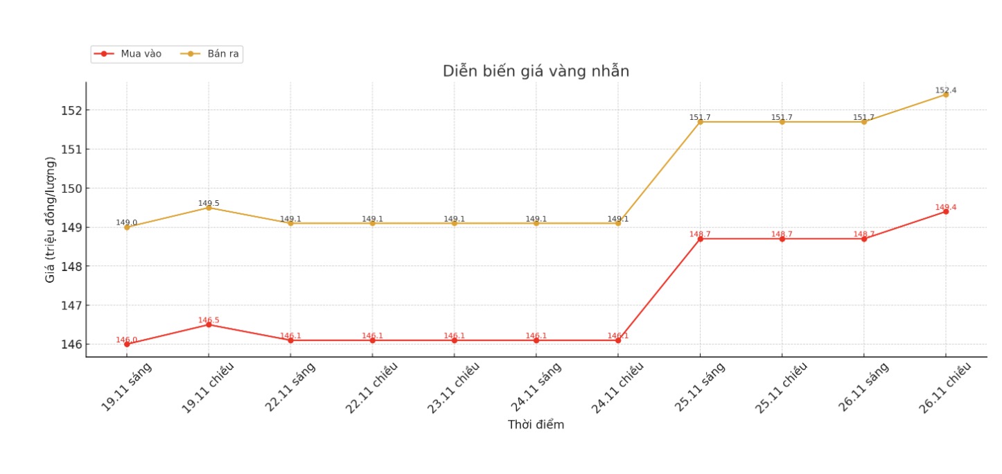 Dien bien gia vang nhan tron nhung phien giao dich gan day. Bieu do: Khuong Duy