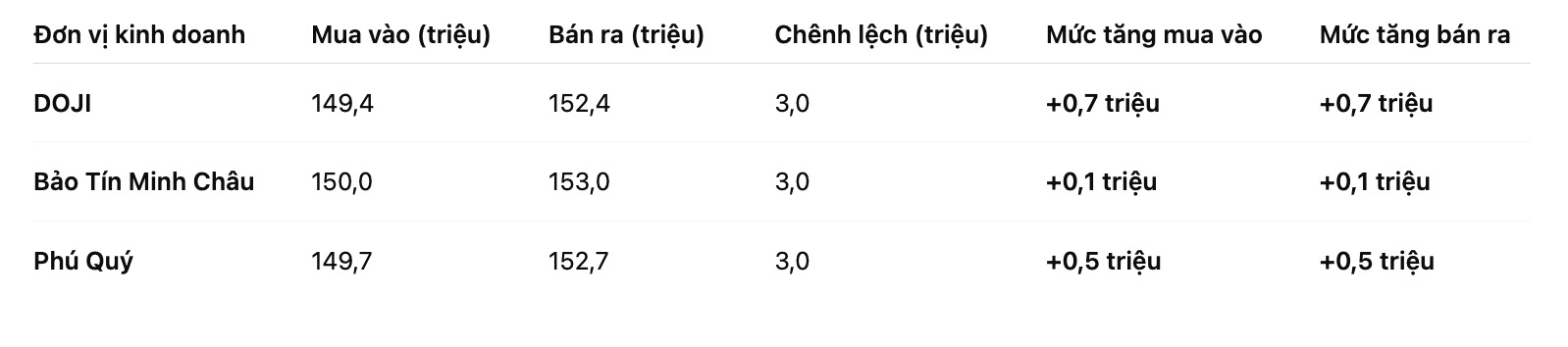 Gia vang nhan tron tai mot so don vi kinh doanh. Bang: Khuong Duy