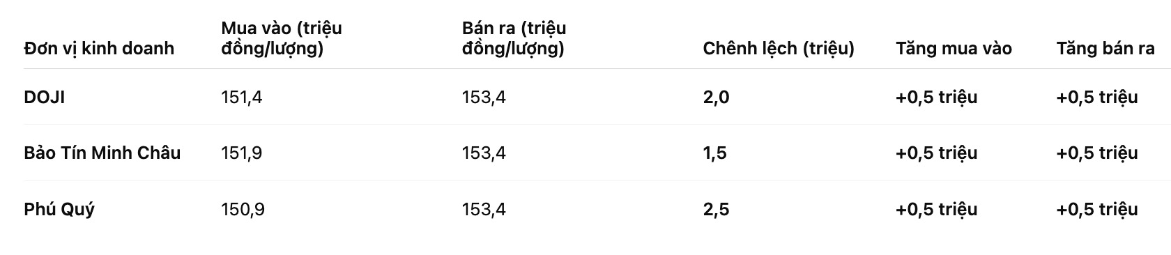 Gia vang mieng SJC tai mot so don vi kinh doanh. Bang: Khuong Duy