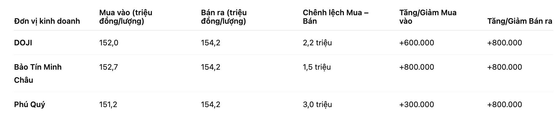 Gia vang mieng SJC tai mot so don vi kinh doanh. Bang: Khuong Duy