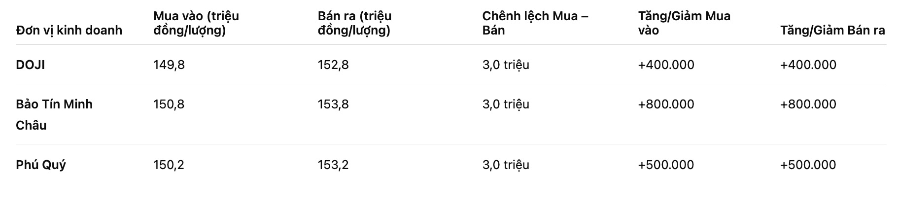 Gia vang nhan tron tai mot so don vi kinh doanh. Bang: Khuong Duy