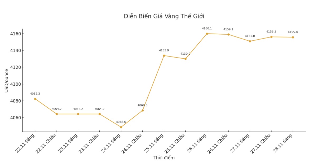 Dien bien gia vang the gioi nhung phien giao dich gan day. Bieu do: Khuong Duy