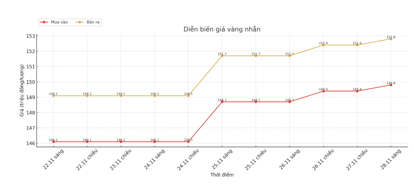 Dien bien gia vang nhan tron nhung phien giao dich gan day. Bieu do: Khuong Duy