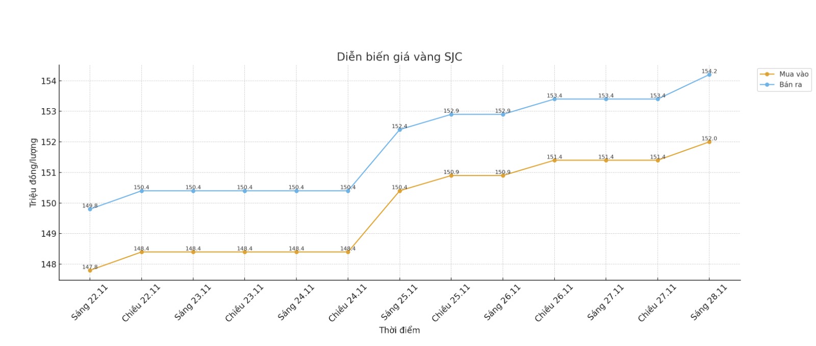 Dien bien gia vang SJC nhung phien giao dich gan day. Bieu do: Khuong Duy