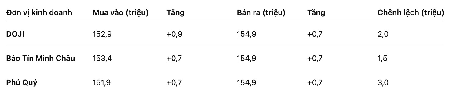 Gia vang mieng SJC tai mot so don vi kinh doanh. Bang: Khuong Duy