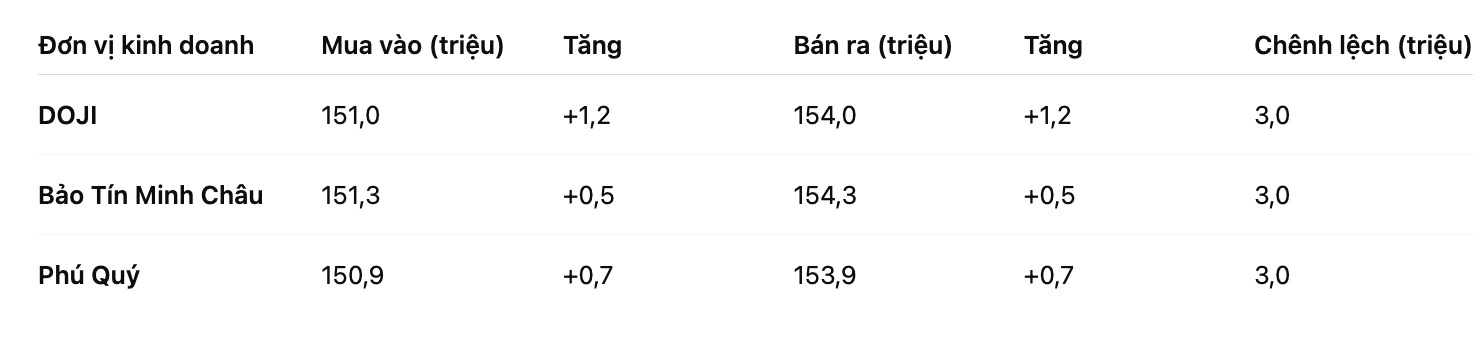 Gia vang nhan tron tai mot so don vi kinh doanh. Bang: Khuong Duy