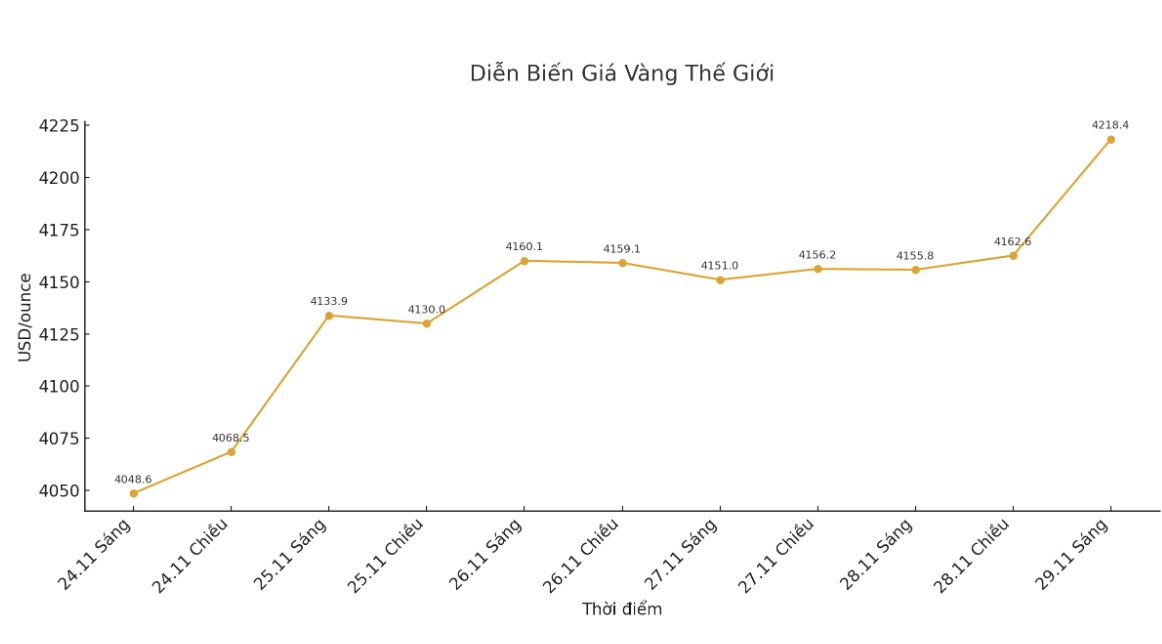 Dien bien gia vang the gioi nhung phien giao dich gan day. Bieu do: Khuong Duy
