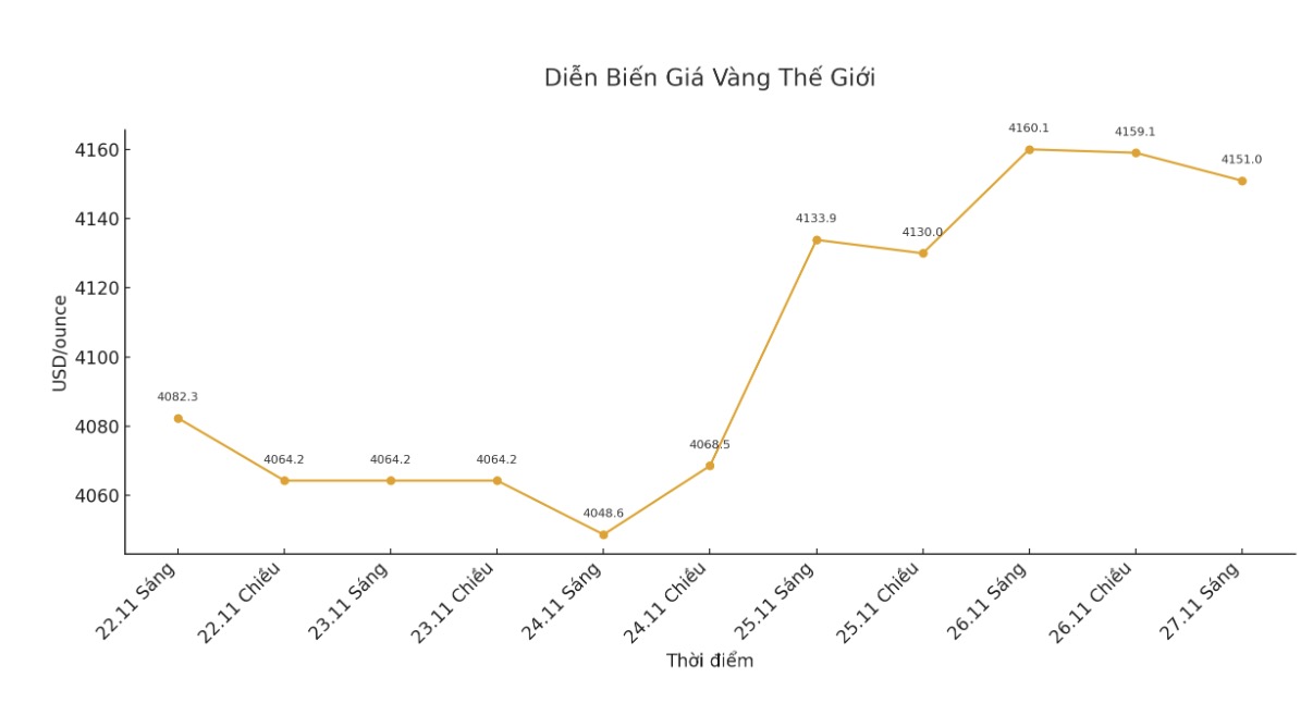 Dien bien gia vang the gioi nhung phien giao dich gan day. Bieu do: Khuong Duy