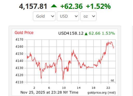 Gia vang the gioi luc 11h28 ngay 26.11 theo gio Viet Nam giao dich quanh muc 4.157,81 USD/ounce, tang 62,36 USD, tuong duong tang 1,52%. Anh: Goldprice