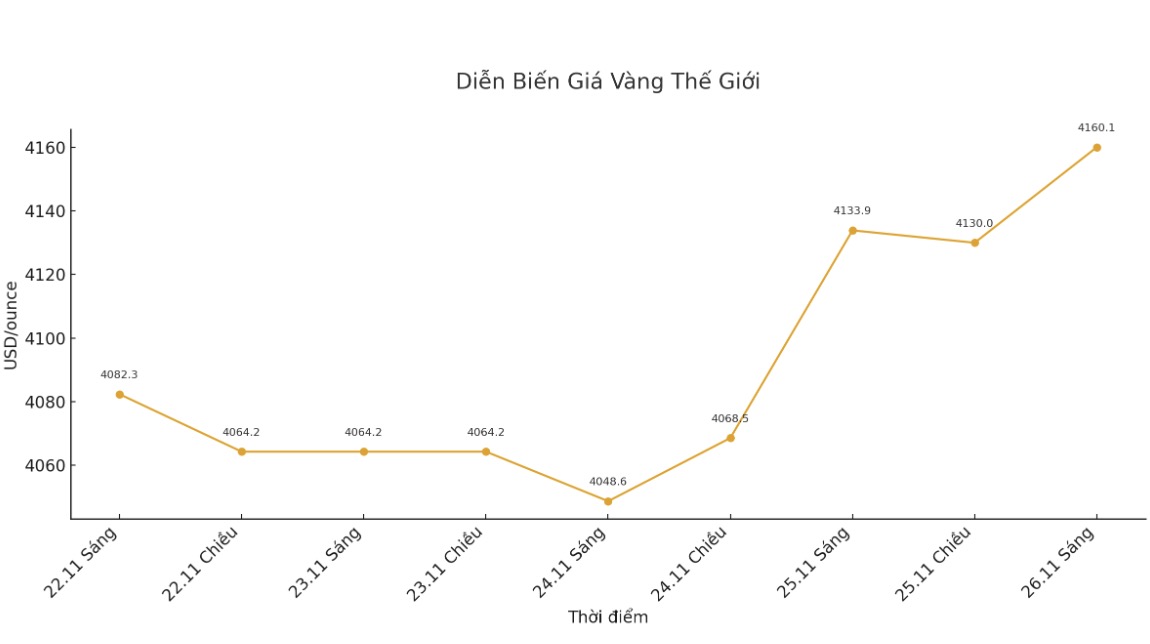 Dien bien gia vang the gioi nhung phien giao dich gan day. Bieu do: Khuong Duy