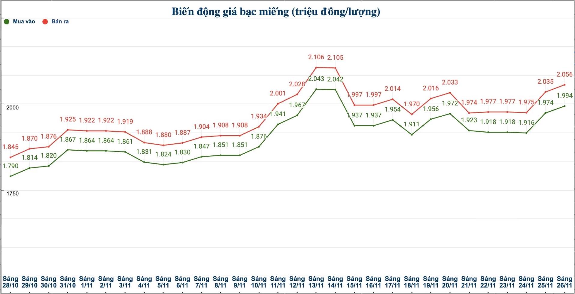 Dien bien gia bac mieng trong nuoc nhung phien gan day. Bieu do: Phuong Anh 