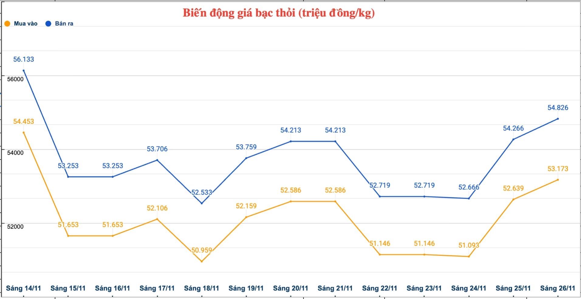 Dien bien gia bac thoi trong nuoc nhung phien gan day. Bieu do: Phuong Anh 