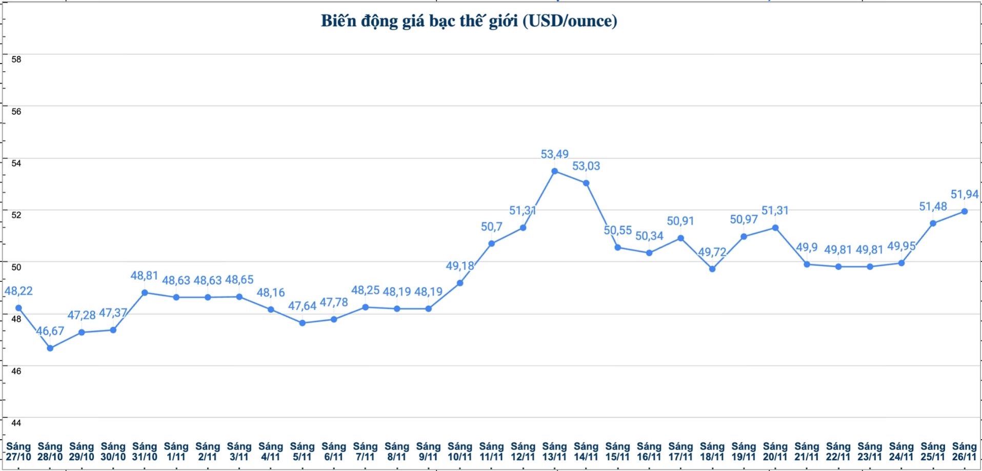 Dien bien gia bac the gioi nhung phien gan day. Bieu do: Phuong Anh 