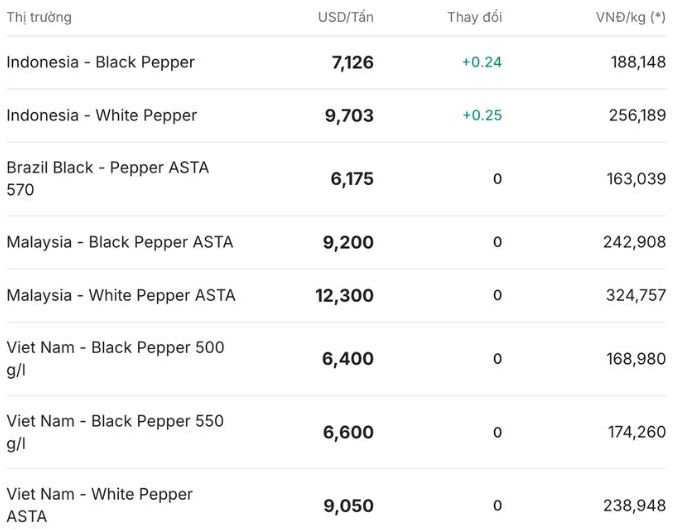 Gia tieu the gioi cap nhat luc 11h30 ngay 26.11. Nguon: Giatieu.com. 