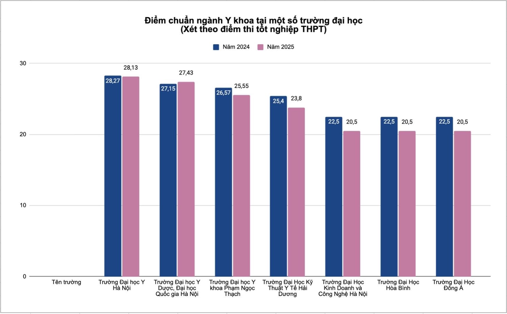 Diem chuan nganh Y khoa tai mot so truong dai hoc xet theo diem thi tot nghiep THPT. Bieu do: Linh Dan