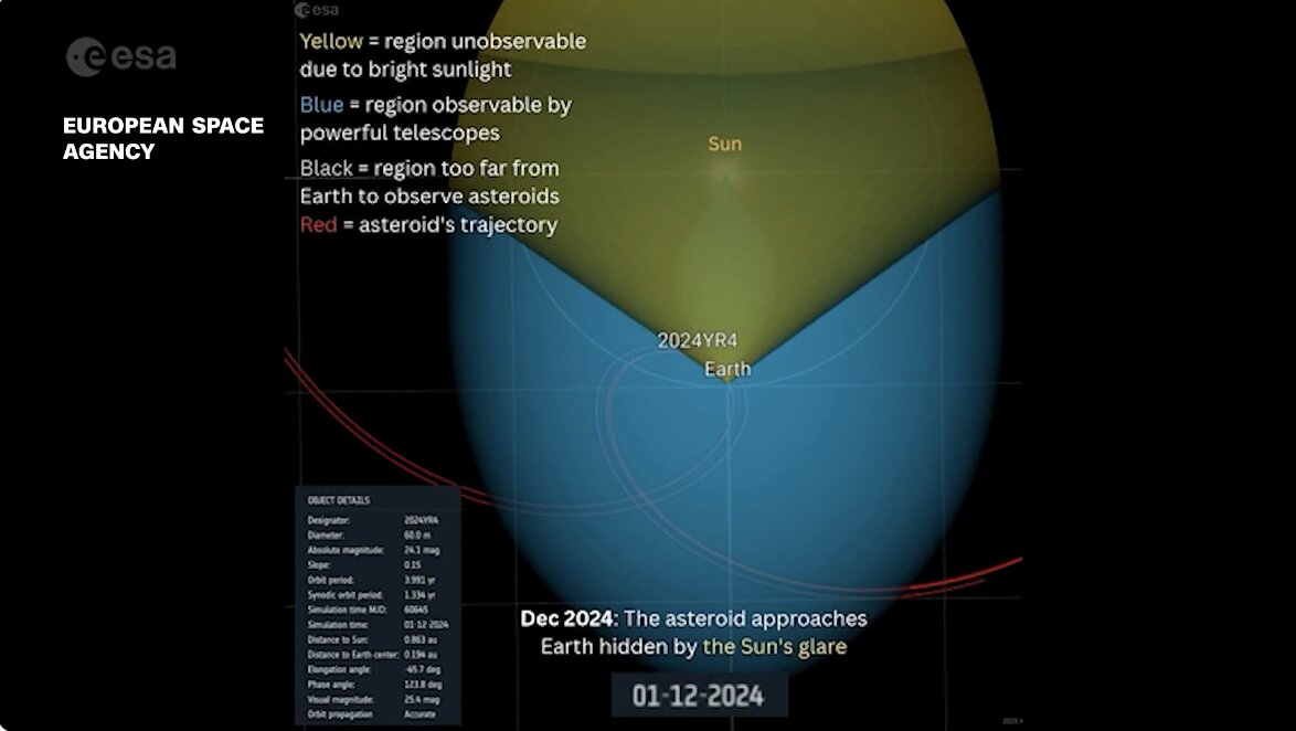 Hinh anh mo ta qua trinh YR4 tiep can Trai Dat o khoang cach gan truoc khi duoc phat hien vao thang 12.2024. Anh: Co quan Vu tru Chau Au (ESA)