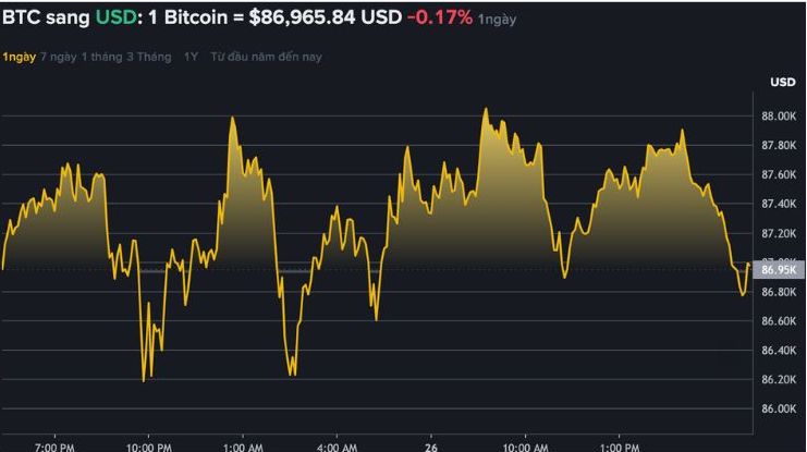 Du lieu tren Binance - san giao dich tien ma hoa lon nhat the gioi - cho thay, Bitcoin lay lai da tang, len moc 87.000 USD. Nguon: Binance.com 