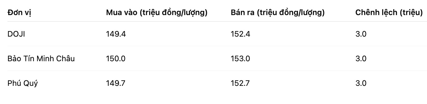 Gia vang nhan tron tai mot so don vi kinh doanh. Bang: Khuong Duy