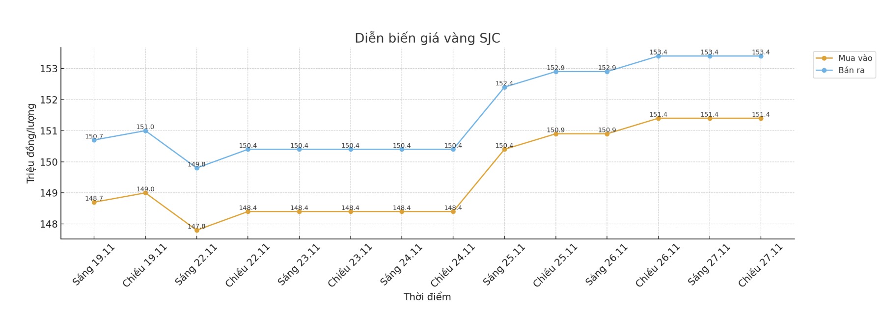 Dien bien gia vang SJC nhung phien giao dich gan day. Bieu do: Khuong Duy