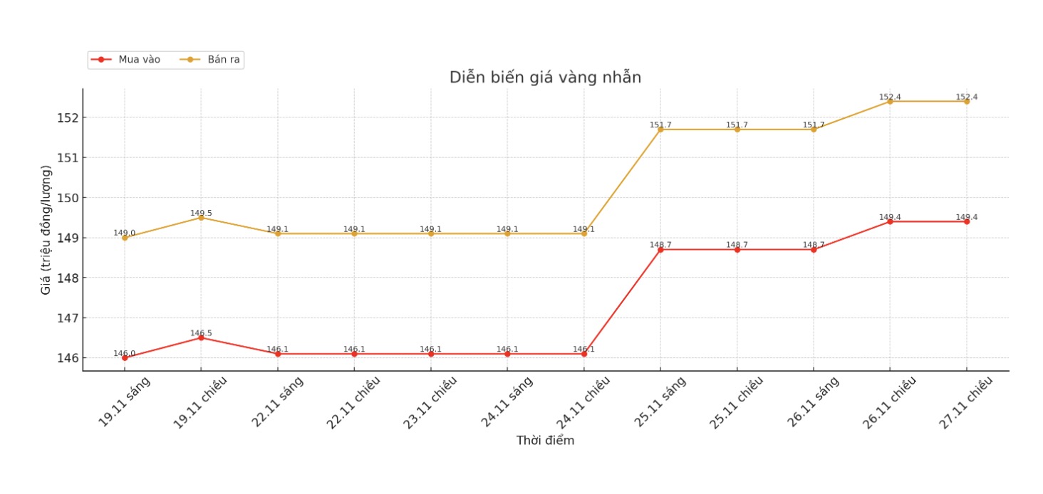 Dien bien gia vang nhan nhung phien giao dich gan day. Bieu do: Khuong Duy